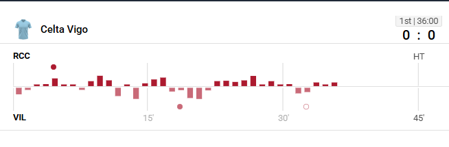 BraveDez's tweet photo. Baião +1.5 (0-0)
Entramos VIL +1.5 aos 18min (1.19), mesmo o CEL melhor na partida, não estava FG. Porém, vimos que o VIL não estava reagindo, sem apresentar interesse no gol, permitindo muito a troca de passes do CEL, fechamos a posição. Não seja torcedor, leia jogo e siga. https://t.co/ADbiFf32YL