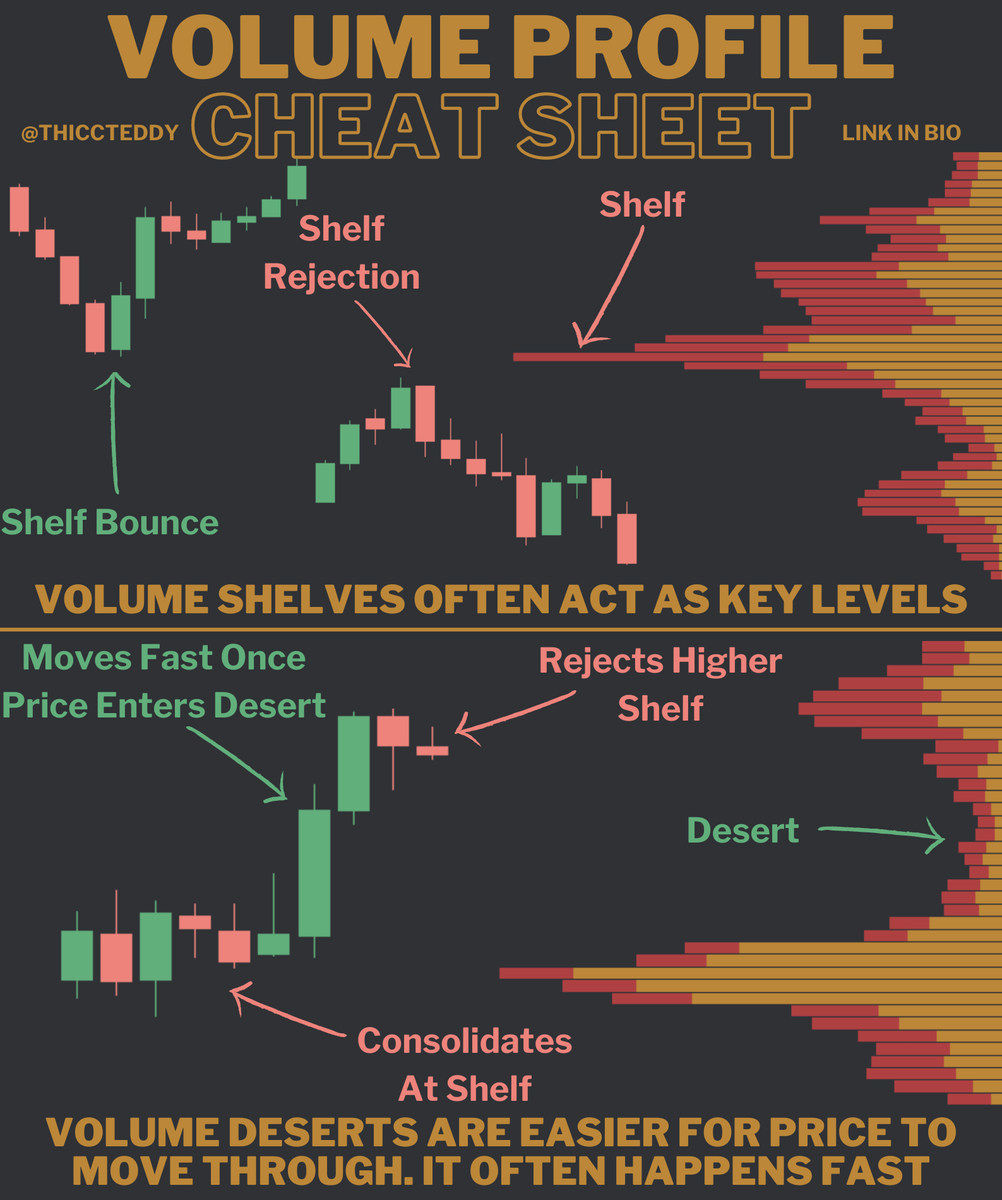 ThiccTeddy's tweet photo. Volume Profile Cheat Sheets🧠

Enjoy https://t.co/BRtLZhjq22