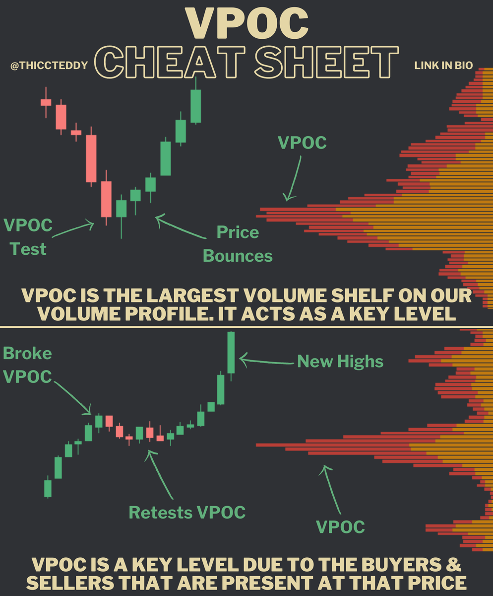 ThiccTeddy's tweet photo. Volume Profile Cheat Sheets🧠

Enjoy https://t.co/BRtLZhjq22