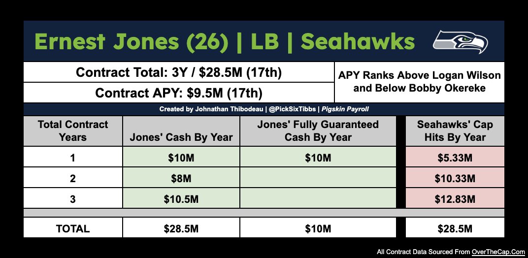 PickSixTibbs's tweet photo. Linebacker, Ernest Jones, signed a 3 Year, $28.5M deal with the @Seahawks this offseason. This contract currently ranks 17th out of 193 Linebackers in the NFL.

Cap &amp; Cash Breakdown Below: https://t.co/epAdPaMxVX