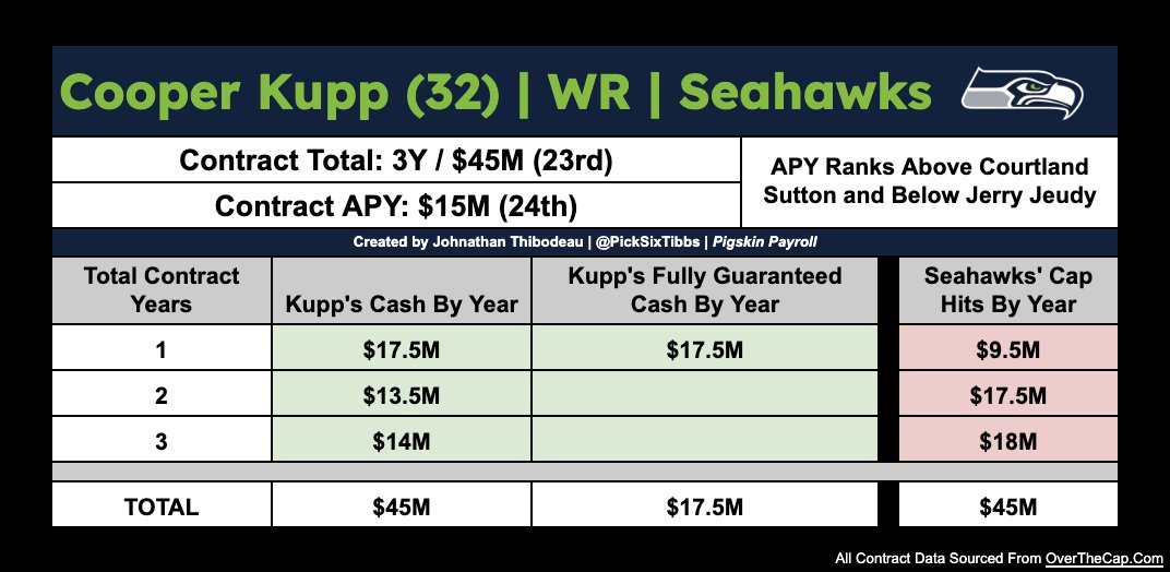 PickSixTibbs's tweet photo. Wide Receiver, Cooper Kupp, signed a 3 Year, $45M deal with the @Seahawks this offseason. This contract currently ranks 23rd out of 289 Wide Receivers in the NFL.

Cap &amp; Cash Breakdown Below: https://t.co/nyqTK7nOyE