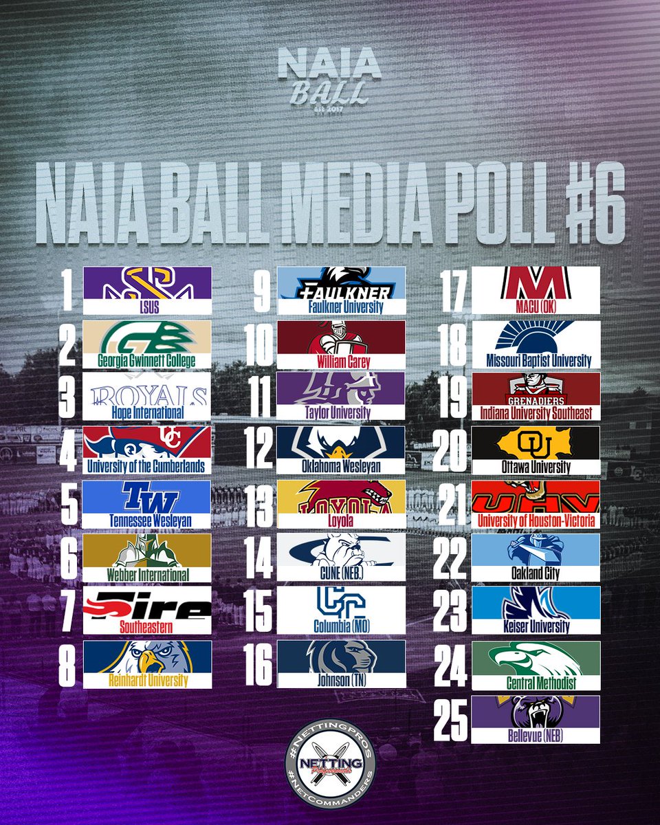 NAIA Ball (@naiaball) on Twitter photo 🚨The 6th #NAIABall Media Poll is out! (voted on 4/22)
LSU Shreveport stays at the top.
Oakland City makes their Media Poll debut at #22.
Bellevue rejoins the poll at #25.
All of #NAIABall's coverage of top 25 polls is brought to you by <a href="/NettingPros/">Netting Professionals 🏟️</a>!
#NAIABall 🚨The 6th #NAIABall Media Poll is out! (voted on 4/22)
LSU Shreveport stays at the top.
Oakland City makes their Media Poll debut at #22.
Bellevue rejoins the poll at #25.
All of #NAIABall's coverage of top 25 polls is brought to you by <a href="/NettingPros/">Netting Professionals 🏟️</a>!
#NAIABall