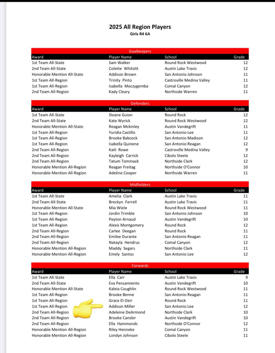 Honored to make 1st Team All Region! Thank you <a href="/tascosoccer/">TASCO</a> <a href="/SoccerVols/">LEE Volunteers Soccer</a> <a href="/StMUwsoccer/">St. Mary's Women's Soccer</a>
