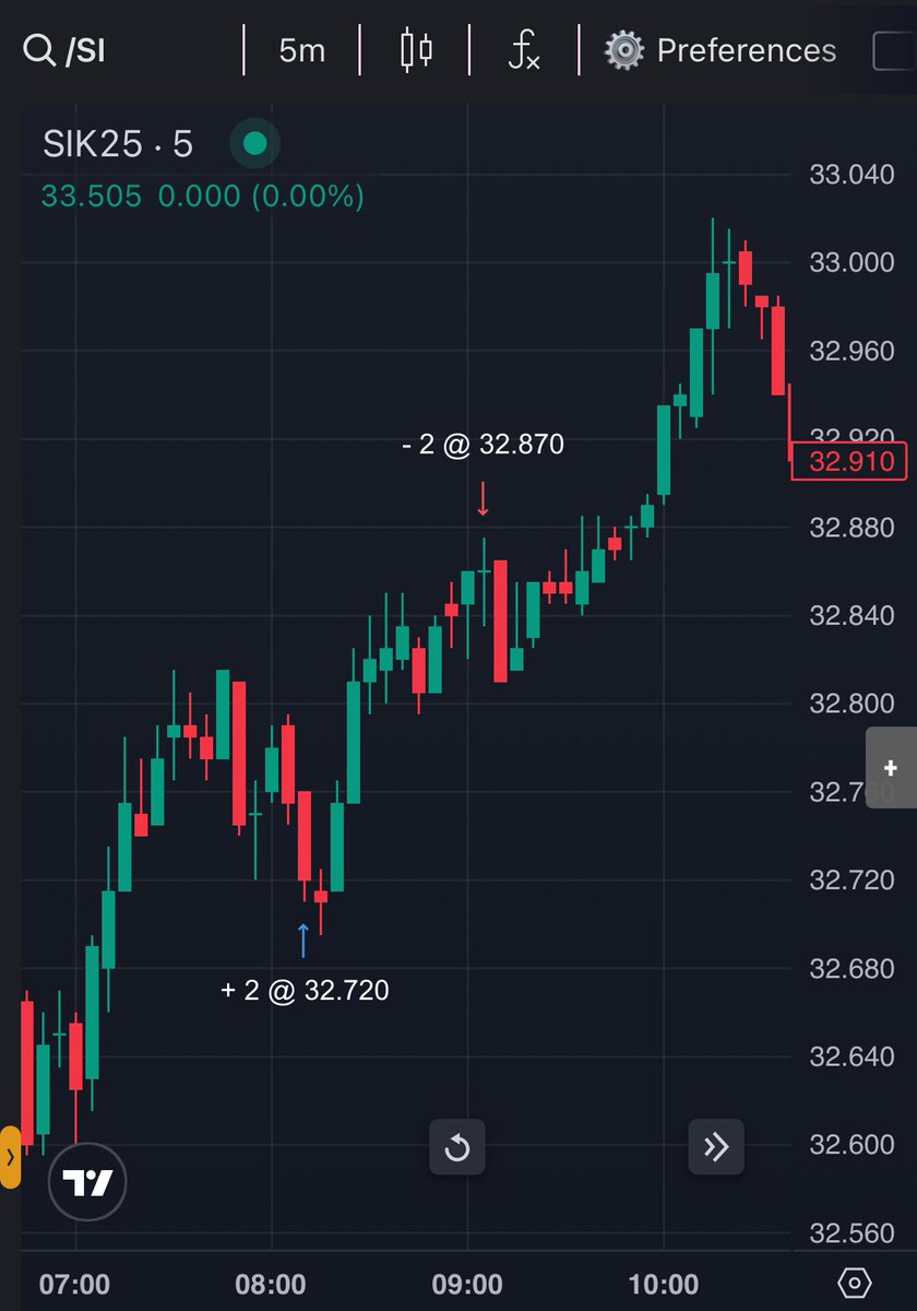 Silver Buys (23/04/25):
- Daily bullish bias as price traded into a bullish gap
- 1H SMT at bullish FVG
- 5m sweep, SMT and move up
- Missed initial entry so entered off of bullish 5m FVG
+2R, +$3k on the day
<a href="/matt_loeber/">$𝘯𝘪𝘱𝘦𝘳</a> Forever Model...