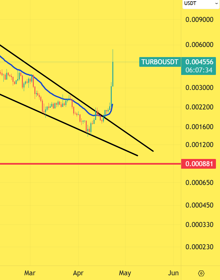 BULLISH 🟩 #TURBO #TURBOUSDT $TURBO 

1D

IMPULSIVE BREAKOUT !