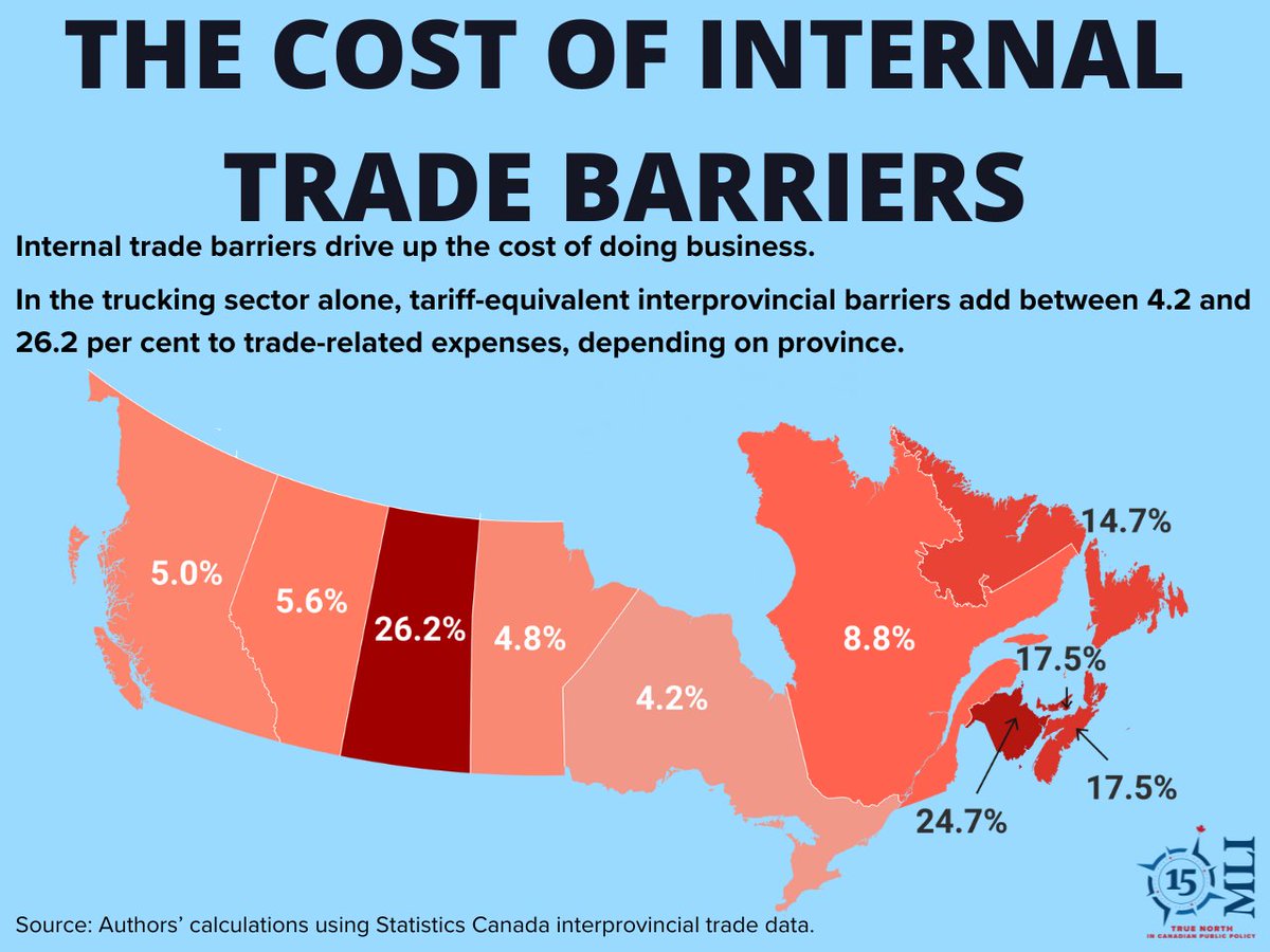 Interprovincial trade barriers have a big price tag.

An MLI study found in the trucking sector alone these barriers add an average of 8.3% to the cost of goods shipped. For some provinces, its much higher.

Read part 1 of our study, Roadblocks Ahead: tinyurl.com/4zv8u4sm