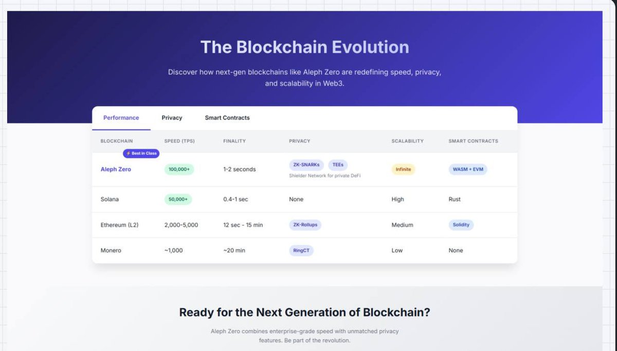1. Aleph Zero: $AZERO 

   - Speed: 100,000+ TPS (very high speed).
   - Finality: Less than 1 second (very fast finality).
   - Privacy: Uses ZK-SNARKS and TEES (advanced privacy technologies).
   - Scalability: Infinite (extremely high scalability).
   - Smart Contracts: WASM +