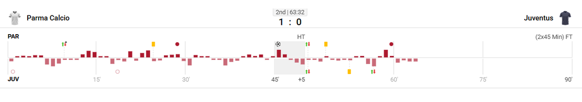 BraveDez's tweet photo. Aos 63m (1-0), pegamos JUV +1.5 (1.11). Vamos permanecer somente se a JUV estiver pressionando, sem sofrer contra ataques e PAR tentando segurar o placar. https://t.co/2jXLghVn1e