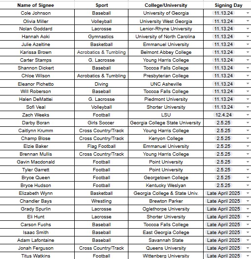OCHS_Athletics's tweet photo. Tomorrow we will celebrate 9 additional student-athletes signing to play at the next level. This brings our class of 2025 total to 32 which is an Oconee County HS record. We are so proud of you all! #WeAreOne #SpearEm https://t.co/38dRcdkJeM