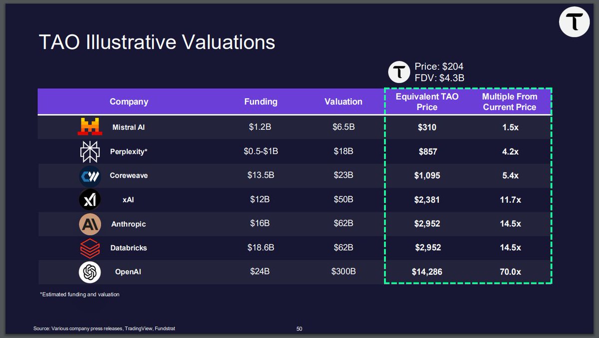 Tom Lee's <a href="/fundstrat/">Thomas (Tom) Lee (not drummer) FSInsight.com</a> just dropped an investor deck touting #Bittensor 🔥

Fundstrat mirrors <a href="/BarrySilbert/">Barry Silbert</a> thoughts that #Bittensor is quickly becoming the Internet of AI

" $TAO offers investors a unique opportunity to gain diversified exposure to open-source AI development
