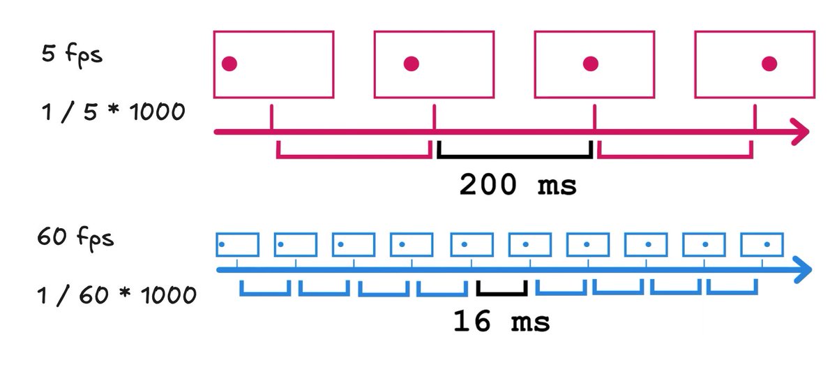 Uma coisa mt importante em jogos, é entender como funciona o famoso FPS

E além de saber sobre FPS é importante entender sobre o famoso deltaTime, que é a diferença de tempo entre a renderização dos quadros.

Falarei isso e mais coisas no curso:
games.willianjusten.com.br