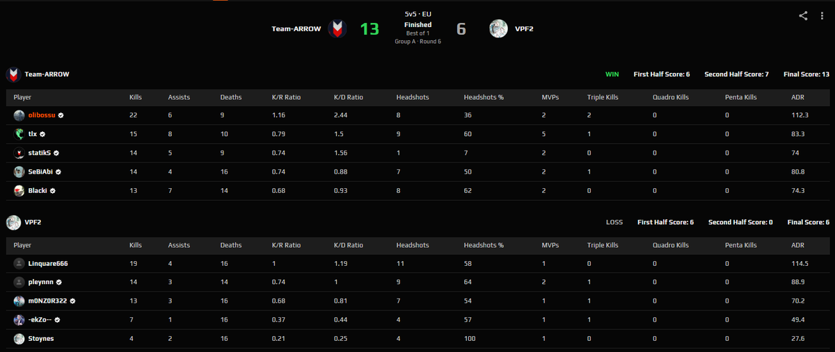 ARROW oli (@olib0b) on Twitter photo Gewinnen 13:6 gegen <a href="/virtuspro/">Virtus.pro</a> Future und stehen jetzt 5:1 in ESEA.
<a href="/statikSCS2/">statikS</a> <a href="/BlacKiCS2/">ARROW BlacKi</a> <a href="/tlxcs/">ARROW tlx</a> <a href="/SeBics_/">ARROW SeBi</a> <a href="/moroedits_/">999moro</a> <a href="/ARROWdotGG/">ARROW</a> Gewinnen 13:6 gegen <a href="/virtuspro/">Virtus.pro</a> Future und stehen jetzt 5:1 in ESEA.
<a href="/statikSCS2/">statikS</a> <a href="/BlacKiCS2/">ARROW BlacKi</a> <a href="/tlxcs/">ARROW tlx</a> <a href="/SeBics_/">ARROW SeBi</a> <a href="/moroedits_/">999moro</a> <a href="/ARROWdotGG/">ARROW</a>