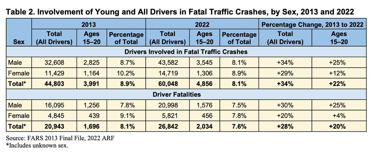 BreslinLaw's tweet photo. ⬆️ 𝟐𝟎%

Fatalities among young drivers between 15 and 20 increased by 20% between 2013 and 2022. https://t.co/lgJnIzWjh4 https://t.co/BRoDNQq1vf