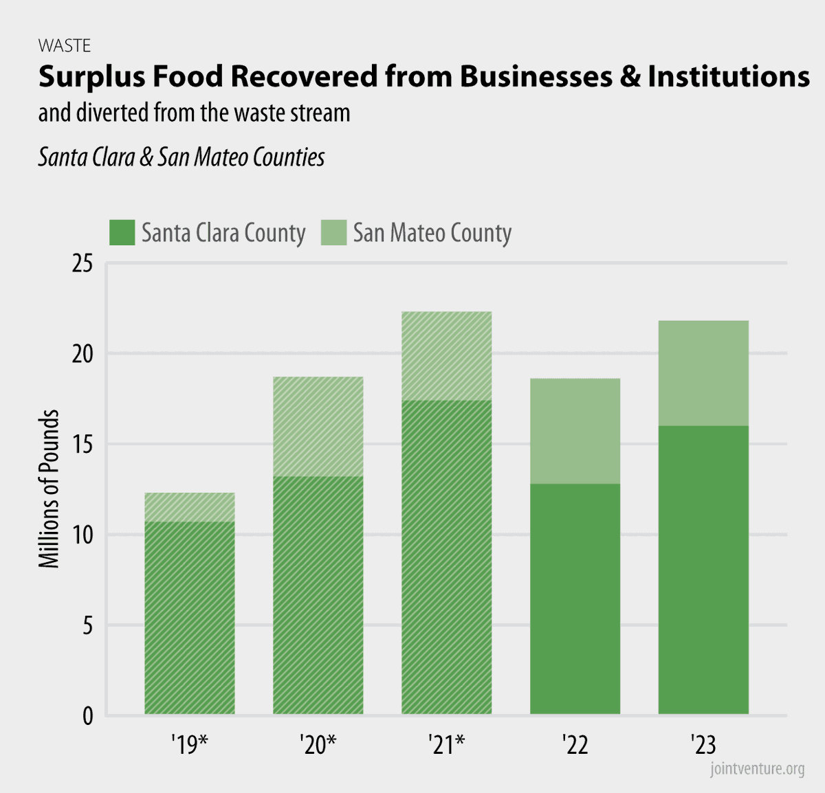 More than 94 million pounds of potential food waste was recovered in Silicon Valley between 2019-2023 and given instead to people in need. Surplus food recovery has been on the rise in recent years, receiving a boost in 2021 from pandemic-related funding.