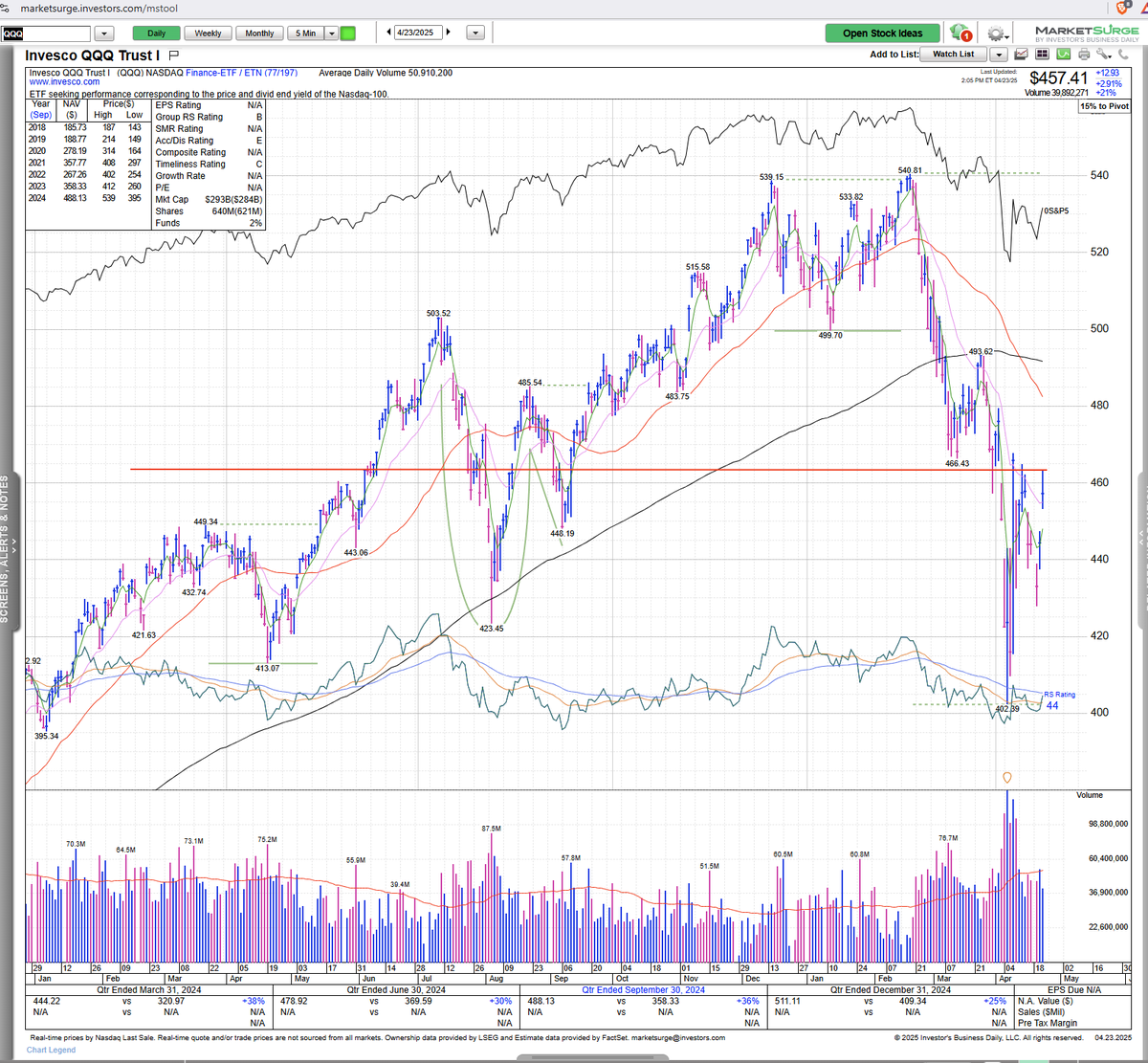 From Oneil &amp; Co this AM.  To gain conviction in the follow-through day, indices should progress instantly higher, with pullbacks contained above recent lows and eventually above short-term moving averages once regained. Conversely, instant distribution that takes the index back