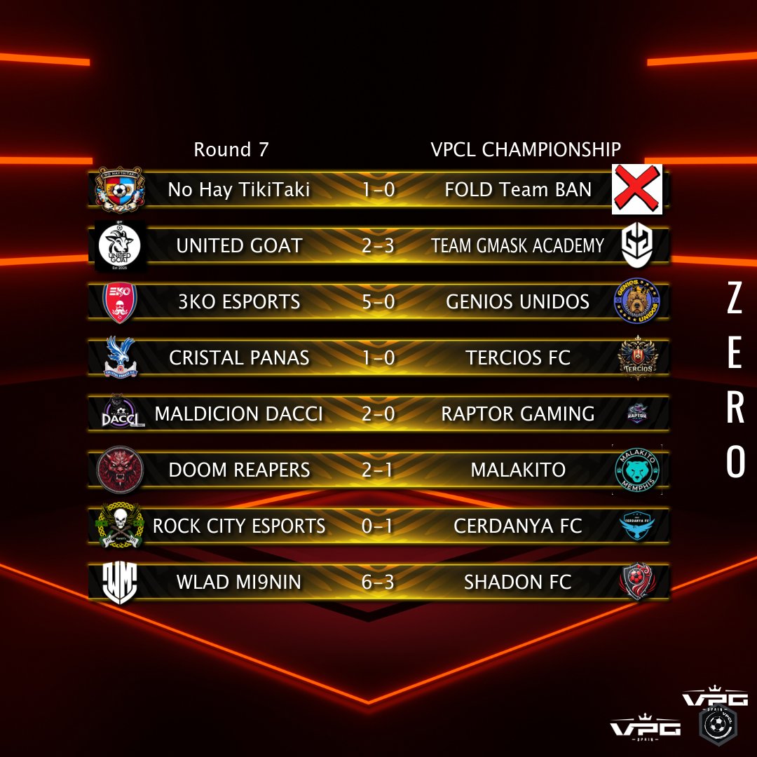 Virtual Pro Gaming España (@vpg_spain) on Twitter photo 🗞️VPG EXPRESS🗞️
🏆 VPCL CHAMPIONSHIP
🗓️ JORNADA 7
📌 Manita de <a href="/3KO_eSports/">3KO eSports</a> . Victoria in extremis de <a href="/TeamGMask/">Team GMask</a> . <a href="/doomreaperstv/">𝔇𝔬𝔬𝔪 𝔯𝔢𝔞𝔭𝔢𝔯𝔰 𝔢𝔖𝔭𝔬𝔯𝔱𝔰</a> lidera y <a href="/RockCityEsports/">Rock City eSports</a> pierde en despachos y un poco de ritmo sobre los equipos punteros
#TuEresVPG <a href="/ImpactGame_es/">Impact Game</a> <a href="/DRKsportsES/">DRK Sports</a> 🗞️VPG EXPRESS🗞️
🏆 VPCL CHAMPIONSHIP
🗓️ JORNADA 7
📌 Manita de <a href="/3KO_eSports/">3KO eSports</a> . Victoria in extremis de <a href="/TeamGMask/">Team GMask</a> . <a href="/doomreaperstv/">𝔇𝔬𝔬𝔪 𝔯𝔢𝔞𝔭𝔢𝔯𝔰 𝔢𝔖𝔭𝔬𝔯𝔱𝔰</a> lidera y <a href="/RockCityEsports/">Rock City eSports</a> pierde en despachos y un poco de ritmo sobre los equipos punteros
#TuEresVPG <a href="/ImpactGame_es/">Impact Game</a> <a href="/DRKsportsES/">DRK Sports</a>