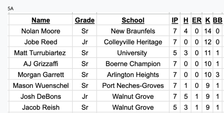 TxHS_Baseball's tweet photo. The complete list of Diamond Pro Pitcher of the Week performances has been posted for subscribers at https://t.co/0cWitE0bLT!  (this is just a sample)

@6ATxHSBaseball @5ATxHSBaseball @4ATxHsBaseball @Diamondpropgp https://t.co/0wB2DI1d2Q