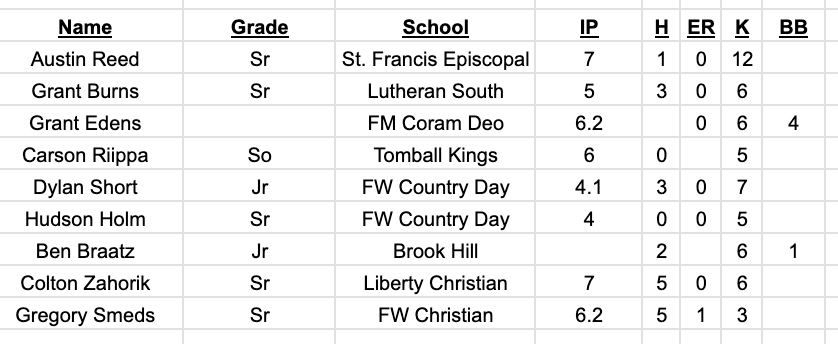 TxHS_Baseball's tweet photo. The complete list of Diamond Pro Pitcher of the Week performances has been posted for subscribers at https://t.co/0cWitE0bLT!  (this is just a sample)

@6ATxHSBaseball @5ATxHSBaseball @4ATxHsBaseball @Diamondpropgp https://t.co/0wB2DI1d2Q