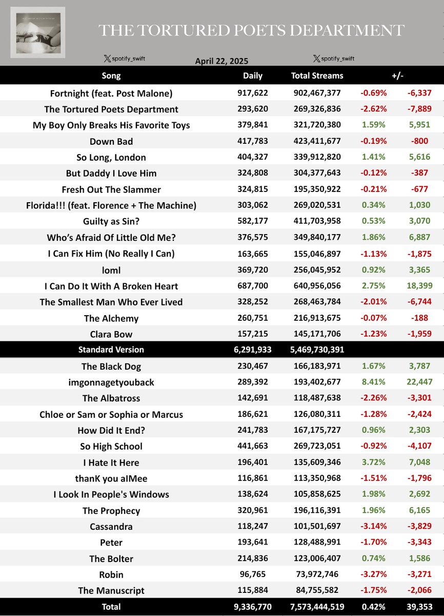 🤍 'The Tortured Poets Department' received its Best Tuesday Update in 10 WEEKS with 9,336,770 streams on Spotify, up 39K (+0.42%)

"imgonnagetyouback" earned its BEST Day in 11 Weeks with 289,392 streams (+8.41%)