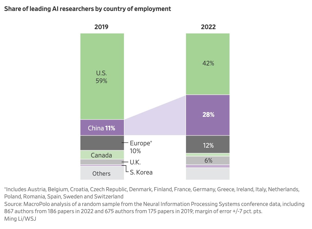 Shen Lu (@shenlulushen) on Twitter photo Chinese scientists in the US fear government suspicion, political pressure and criminal prosecution are about to crash down harder on them. This time around, AI researchers & computer scientists are particularly vulnerable. My latest -
wsj.com/us-news/educat… via <a href="/WSJ/">The Wall Street Journal</a> Chinese scientists in the US fear government suspicion, political pressure and criminal prosecution are about to crash down harder on them. This time around, AI researchers & computer scientists are particularly vulnerable. My latest -
wsj.com/us-news/educat… via <a href="/WSJ/">The Wall Street Journal</a>