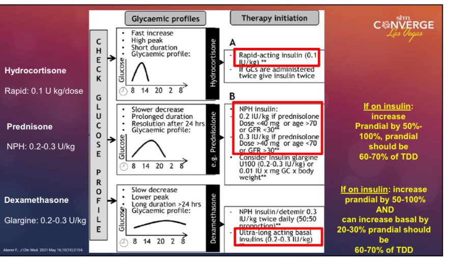 Cheryl Lee MD (She/Her) (@kimche) on Twitter photo Difficult inpatient DM cases with Lily Ackerman. Great slide summarizing initial approaches for post-prandial hyperglycemia <a href="/SocietyHospMed/">Society of Hospital Medicine</a> #MedEd #MedTwitter Difficult inpatient DM cases with Lily Ackerman. Great slide summarizing initial approaches for post-prandial hyperglycemia <a href="/SocietyHospMed/">Society of Hospital Medicine</a> #MedEd #MedTwitter