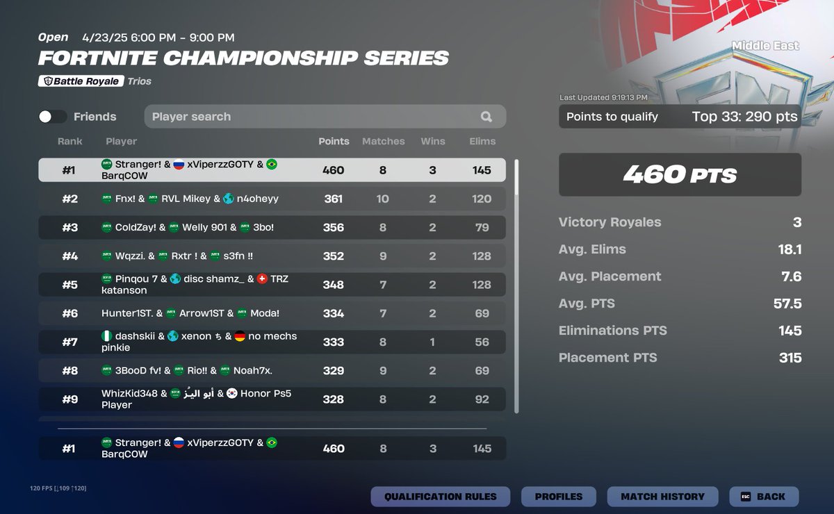 1st highest kills seaport for finals 😴😴😴

<a href="/xViperzz1_/">xViperzz1</a> <a href="/Strangerwyd/">Stranger</a>
