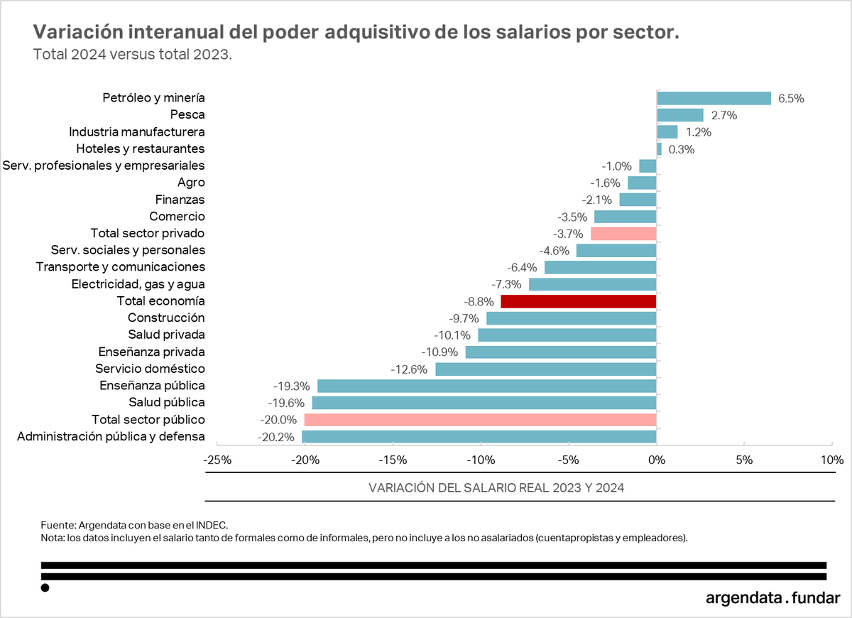 danyscht's tweet photo. ¿QUÉ PASÓ CON LOS SALARIOS REALES EN 2024? 

Si tomamos el año entero, cayeron 8,8%. Si comparamos el cuarto trimestre contra mismo período de 2023, la caída es mucho menor (0,6%). Esto se debe a la mejora del poder adquisitivo durante la segunda mitad del año pasado.

A los asalariados del sector público les fue muchísimo peor que a los del sector privado: su poder adquisitivo cayó 20% en todo 2024 (y 13% si contamos solo el último trimestre). 

En cambio, los del sector privado tuvieron una caída interanual del 3,7% si tomamos todo 2024, y un crecimiento del 5,4% si contamos sólo el último trimestre.

A nivel sectorial, petróleo y minería (la rama de mayores salarios de la economía) fue además la que más creció a lo largo de todo 2024: +6,5% interanual. En cambio, las tres que más cayeron fueron todas ligadas al sector público: administración pública y defensa, salud pública y educación pública, con caídas en torno al 20%. 

Estos datos incluyen tanto a asalariados formales como informales.