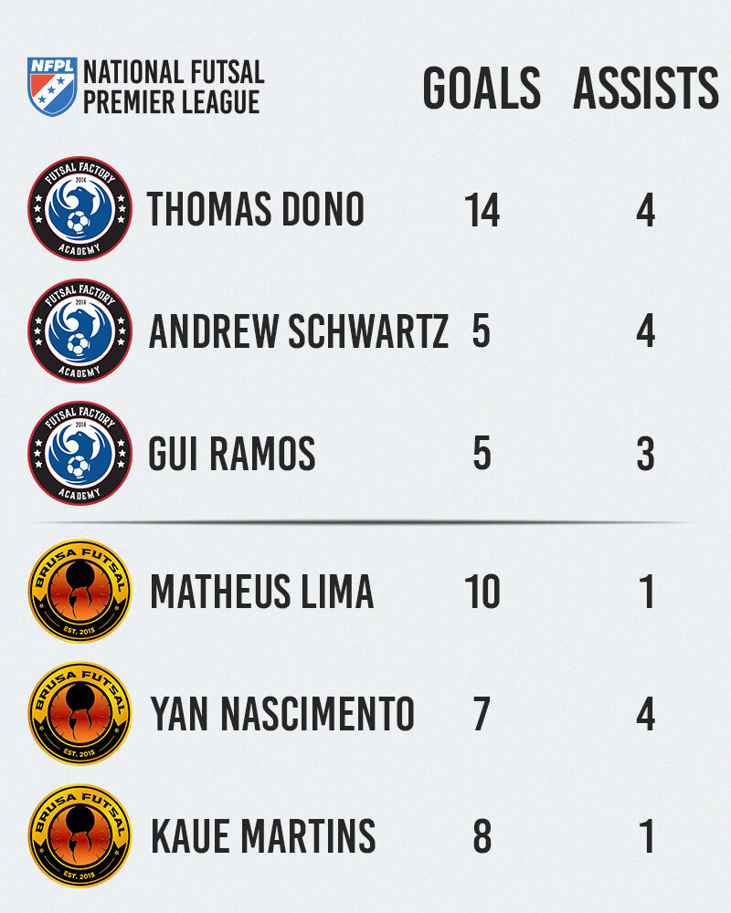 NFPL (@nfplfutsal) on Twitter photo π Key Players for the Final
Dono leads <a href="/MIFutsalFactory/">MI Futsal Factory</a> with 14 goals
Limaβs been clutch all season for BRUSA FC
Ramos, Schwartz, Nascimento, and Martins all making plays
Talent all over the court. Who shows up when it counts?
πΊ youtube.com/@NFPLfutsal | π
April 26 π Key Players for the Final
Dono leads <a href="/MIFutsalFactory/">MI Futsal Factory</a> with 14 goals
Limaβs been clutch all season for BRUSA FC
Ramos, Schwartz, Nascimento, and Martins all making plays
Talent all over the court. Who shows up when it counts?
πΊ youtube.com/@NFPLfutsal | π
April 26