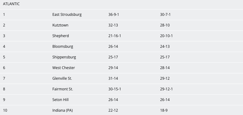 SB: Seton Hill is ninth in the second NCAA Atlantic Regional Rankings.  The top 8 teams in the region make the NCAA Tournament.  There will be one more NCAA Regional Rankings released next Wednesday.