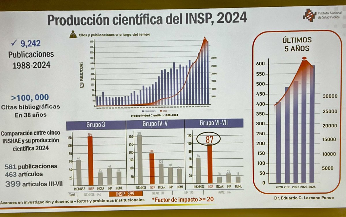 Dr. Simón Barquera (@sbarquera) on Twitter photo Con 165 plazas de investigación el @INSPmx desde 1988 ha generado 9,242 publicaciones y más de 100 mil citas a su investigación. El Instituto Nacional de Salud con más publicaciones de nivel 3 o más y con más miembros en el SNI. -Dr <a href="/ELazcanoPonce/">Eduardo Lazcano Ponce</a> , informe de junta de gobierno. Con 165 plazas de investigación el @INSPmx desde 1988 ha generado 9,242 publicaciones y más de 100 mil citas a su investigación. El Instituto Nacional de Salud con más publicaciones de nivel 3 o más y con más miembros en el SNI. -Dr <a href="/ELazcanoPonce/">Eduardo Lazcano Ponce</a> , informe de junta de gobierno.