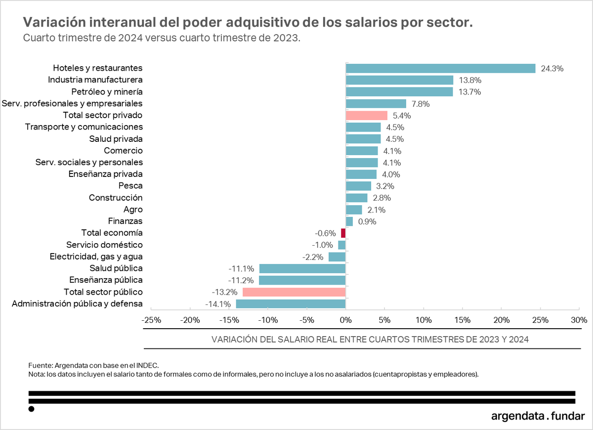 danyscht's tweet photo. ¿QUÉ PASÓ CON LOS SALARIOS REALES EN 2024? 

Si tomamos el año entero, cayeron 8,8%. Si comparamos el cuarto trimestre contra mismo período de 2023, la caída es mucho menor (0,6%). Esto se debe a la mejora del poder adquisitivo durante la segunda mitad del año pasado.

A los asalariados del sector público les fue muchísimo peor que a los del sector privado: su poder adquisitivo cayó 20% en todo 2024 (y 13% si contamos solo el último trimestre). 

En cambio, los del sector privado tuvieron una caída interanual del 3,7% si tomamos todo 2024, y un crecimiento del 5,4% si contamos sólo el último trimestre.

A nivel sectorial, petróleo y minería (la rama de mayores salarios de la economía) fue además la que más creció a lo largo de todo 2024: +6,5% interanual. En cambio, las tres que más cayeron fueron todas ligadas al sector público: administración pública y defensa, salud pública y educación pública, con caídas en torno al 20%. 

Estos datos incluyen tanto a asalariados formales como informales.