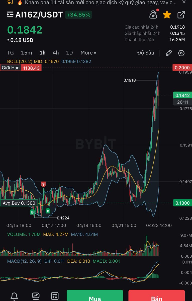 hoangsol_Meme's tweet photo. Liệu btc đã tạo đáy và chuẩn bị quay lại hay đây là bull trap?  

Tính ra thì đã 1 khoảng thời gian btc ở vùng 74k và không xuống nữa, có lẽ bởi vì ko có ai bán btc nữa, mùa này btc với altcoin có liên quan thì cũng ảnh hưởng chút ít chứ ko nhiều như mùa trước.

Đợt này thì hầu hết altcoin hay meme đều chia nát bét hết rồi , nên giá ở thời điểm hiện tại là vùng giá có thể mua được, và tốt hơn nhiều so với tháng 12 năm ngoái.

Theo như cảm nhận thì có lẽ những ai cắt lỗ thì đã cắt rồi, còn ai mà cứng tay thì cũng đã gồng và coi như bỏ xó rồi. 

Nên chiến lược bây giờ là nên làm gì?

Nếu còn usdt, tìm gem mua vào , đặc biệt là những meme AI agent đã chia nát, nhưng m cảm giác AI vẫn là 1 cái gì đó thị trường sẽ bơm lại. Nên mua ở vùng giá bây giờ.

Ko thể đoán được đáy, nhưng hãy mua ở giá chấp nhận được.

1 phần tiền còn lại hãy dùng để săn gem , meme low cap để kiếm kèo x10 x100 đổi vị thế.

Còn nếu mà ai đã mua từ trước đang chia sml cũng nên tái cơ cấu lại các con hàng mạnh, đối với mình là AI agent. Tầm này lỡ gồng r thì gồng luôn hoặc dca chứ đừng bán, mà nếu hồi mạnh x2 x3 từ đáy thì hẵng bán nhé bro.