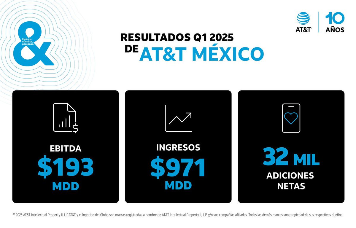 Reportamos resultados financieros sólidos de AT&amp;T México para el Q1 de 2025. Seguimos creciendo en el mercado, a pesar del complejo entorno económico y competitivo.

Gracias al equipo y a cada cliemte de AT&amp;T México. 

¡La celebración de nuestro 10 aniversario apenas comienza!