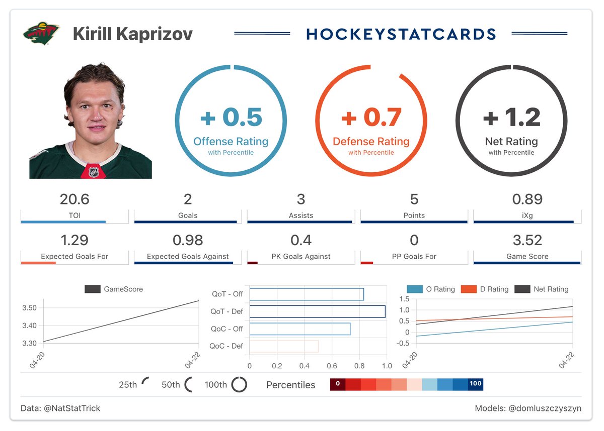 hockeystatcards's tweet photo. Top skater for the night....again https://t.co/guWAKeVasJ