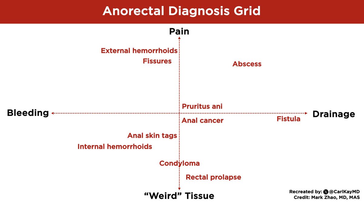 Carl Kay, MD (@carlkaymd) on Twitter photo Anorectal Diagnosis Grid
Helpful to consider four hallmarks features of anorectal lesions:
▪️Pain
▪️Bleeding
▪️Drainage
▪️“Weird” tissue
Very practical approach to place diseases on this grid/axis.
🙏 Mark Zhao, MD, MAS <a href="/UCSFSurgery/">UCSF Surgery</a>
🔗 vumedi.com/video/non-surg… Anorectal Diagnosis Grid
Helpful to consider four hallmarks features of anorectal lesions:
▪️Pain
▪️Bleeding
▪️Drainage
▪️“Weird” tissue
Very practical approach to place diseases on this grid/axis.
🙏 Mark Zhao, MD, MAS <a href="/UCSFSurgery/">UCSF Surgery</a>
🔗 vumedi.com/video/non-surg…
