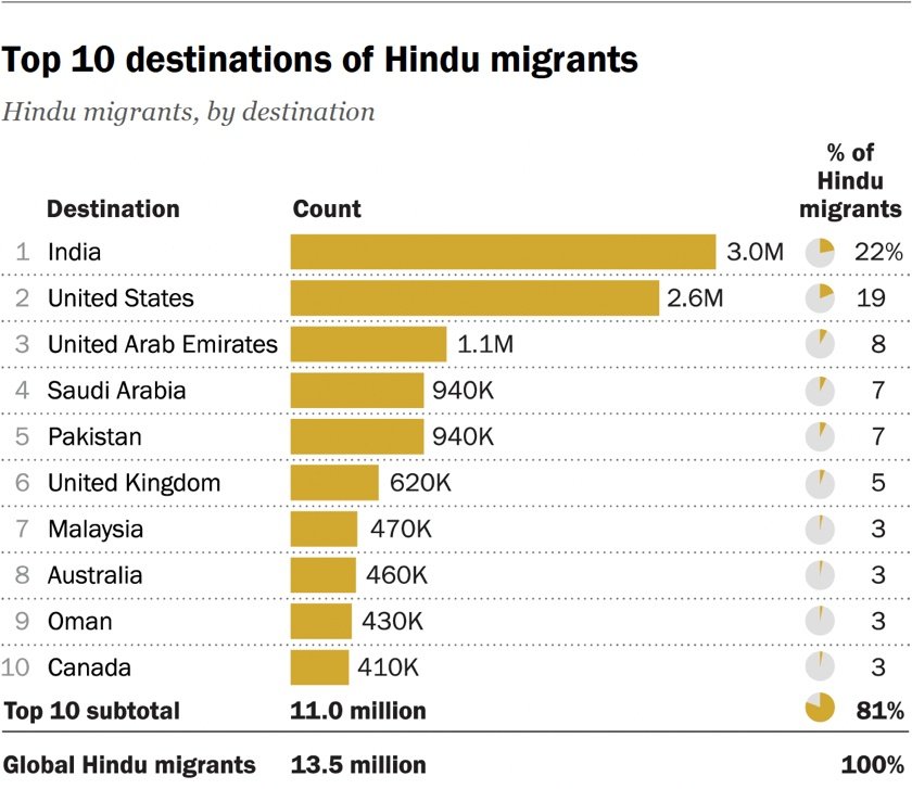 Sheikhalfaris's tweet photo. All the Hindus who live in middle east, Europe, America want to make India a hindu country,

But they themselves don’t want to live in India. https://t.co/zE56BWefPH