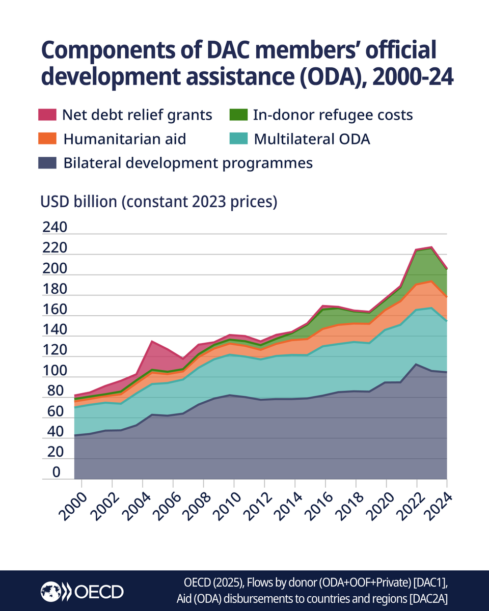 OECD's tweet image. International aid decreased in 2024 for first time in 6 yrs.
Preliminary data for 2024 show that official development assistance to Ukraine fell by 16.7% to USD 15.5 billion, or 7.4% of net #ODA.
Humanitarian aid dropped by 9.6% to USD 24.2 billion.
🔗 brnw.ch/21wSaW5
