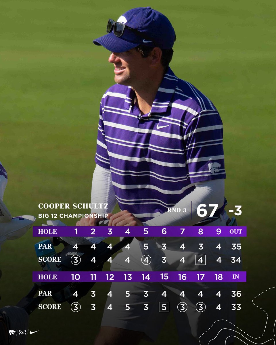 KStateMGolf's tweet photo. Career-low Big 12 Championship round for @CooperSchultz23 😼

📊 https://t.co/FRLNUwYQbT

#EMAW 👌 https://t.co/Yc6LFfcRd9