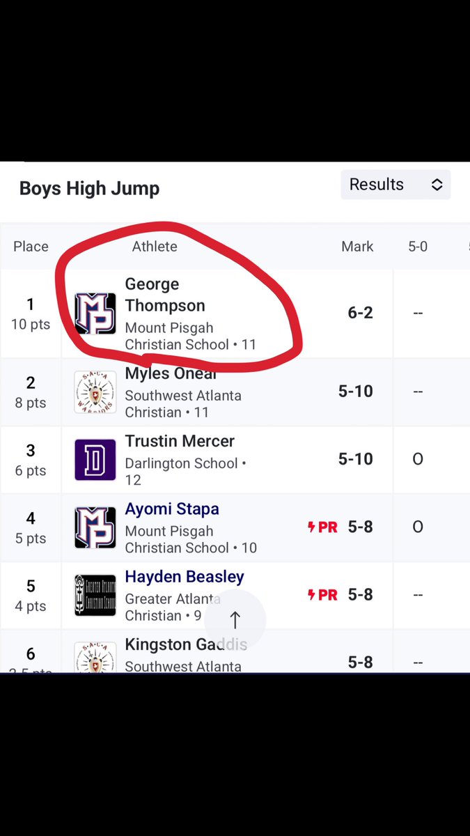 George Thompson 6'2 OLB/SS (@georget2026) on Twitter photo Great day competing at the Area Championships today! Finished as Area Champion clearing 6’2 in high jump. Excited to be continuing my season at sectionals next weekend. #AGTG <a href="/PisgahFootball/">Mount Pisgah Football</a> <a href="/ElijerMartinez/">Coach Martinez</a> <a href="/J_Truth1/">Jordan Snellings</a> <a href="/DFO_AJ/">Andrew Foster Jr.</a> Great day competing at the Area Championships today! Finished as Area Champion clearing 6’2 in high jump. Excited to be continuing my season at sectionals next weekend. #AGTG <a href="/PisgahFootball/">Mount Pisgah Football</a> <a href="/ElijerMartinez/">Coach Martinez</a> <a href="/J_Truth1/">Jordan Snellings</a> <a href="/DFO_AJ/">Andrew Foster Jr.</a>