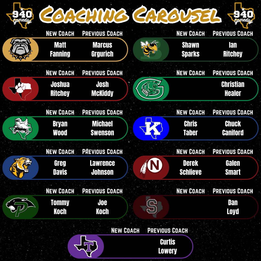 Gold-Burg AD/HFC Christian Healer has accepted an Assistant Coaching position with Bridgeport ISD.

Coach Healer led the Gold-Burg Bears to a district title in 2024. Best of luck to Coach Healer on his new journey in Bridgeport!
