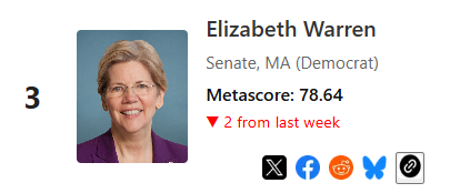 Practical Progress (@practprogorg) on Twitter photo After 2 remarkable weeks <a href="/SenWarren/">Elizabeth Warren</a> <a href="/SenWarren/">Elizabeth Warren</a> has been dethroned of the top spot in this week's #ProgressivePowerRankings 👀who took the top spot?!?!
#ElizabethWarren #Progressive
practical-progress.com/rankings After 2 remarkable weeks <a href="/SenWarren/">Elizabeth Warren</a> <a href="/SenWarren/">Elizabeth Warren</a> has been dethroned of the top spot in this week's #ProgressivePowerRankings 👀who took the top spot?!?!
#ElizabethWarren #Progressive
practical-progress.com/rankings