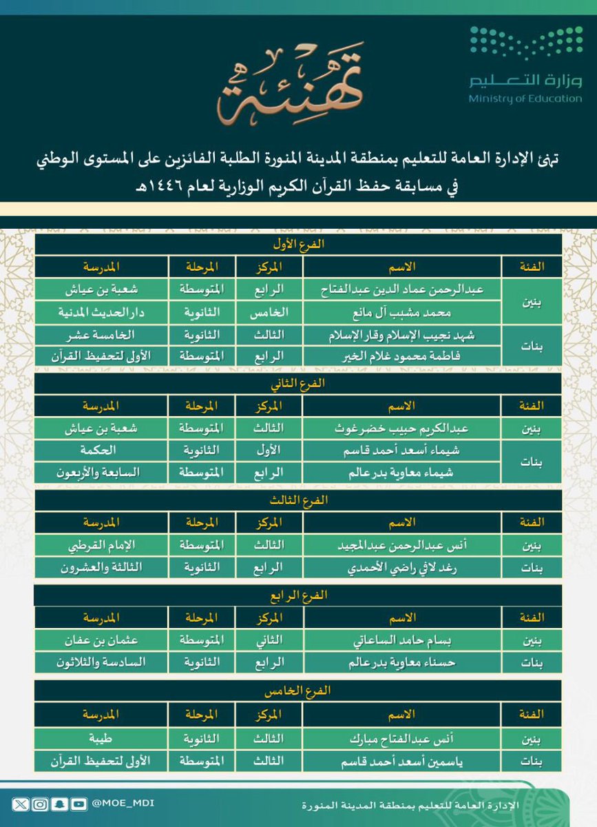 MOE_MDI's tweet photo. تهنئ الإدارة العامة لـ #تعليم_المدينة_المنورة الطلبة #الفائزين على #المستوى_الوطني في #مسابقة_القرآن_الكريم الوزارية والتي أقيمت في #مكة_المكرمة في الفترة ٢٣ - ٢٥ شوال ١٤٤٦هـ، والتهنئة موصولة لأُسر الطلبة ومدارسهم على هذا الإنجاز.
#وزارة_التعليم https://t.co/s2dJBvcylR