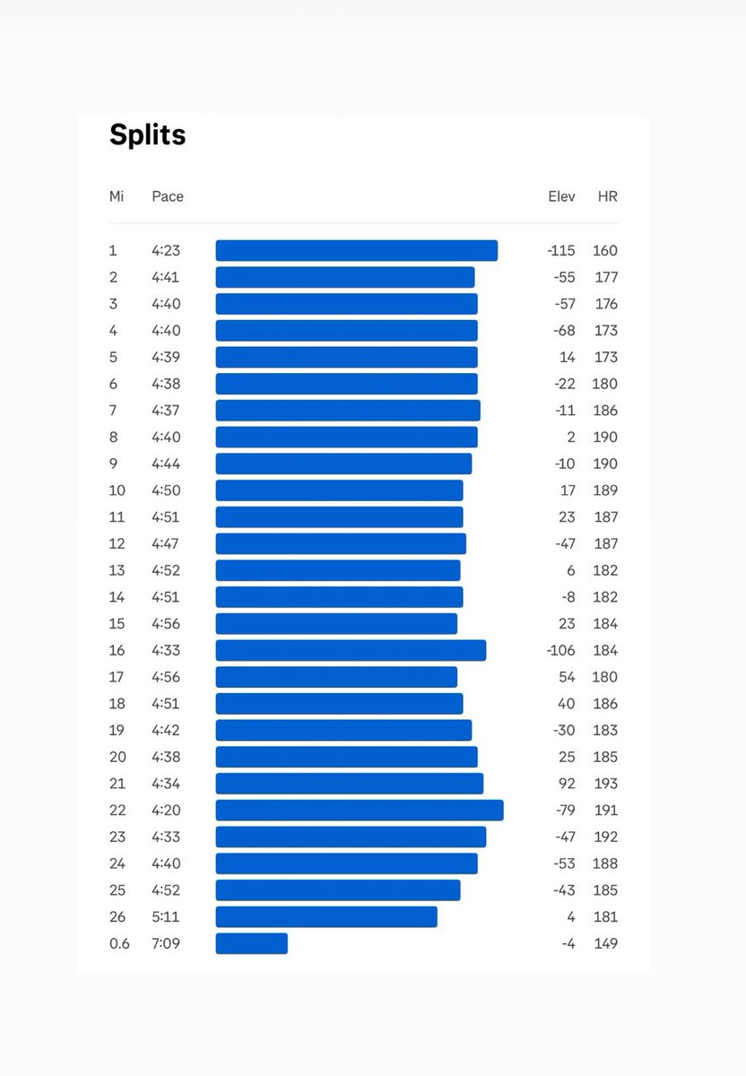 Here is Conner Mantz and John Korir’s heart rate data from Boston. Both 28 years old, and finished within a minute of one another. Good thing Korir didn’t use heart rate as a primary guide 🤣