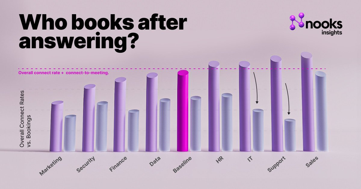 roy_is_living's tweet image. Based on this nooks graph the best departments to sell into via the phone are Sales, HR, and Data personas.

Left bar is connect rate, right bar is connect to meeting rate