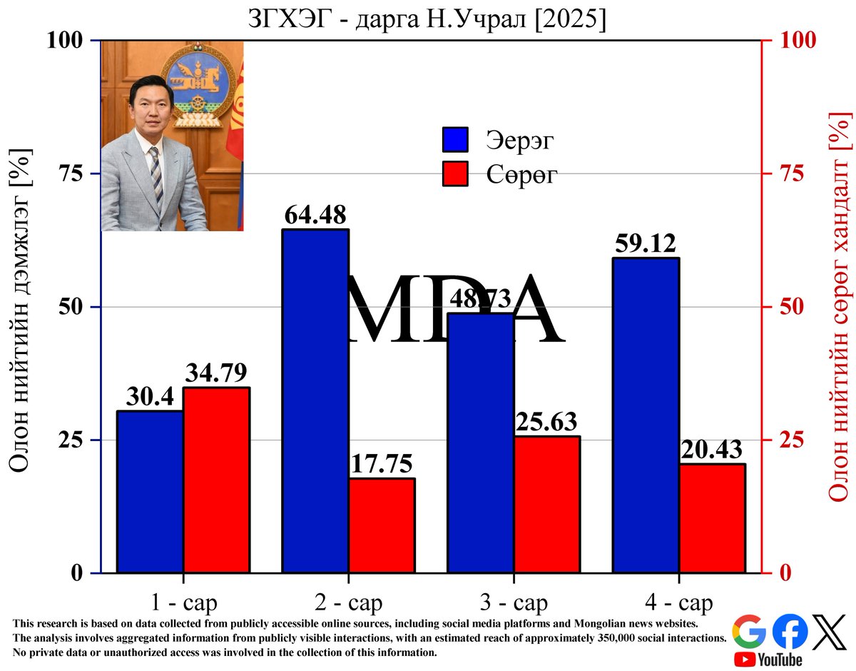 <a href="/Lodoisambuu/">Ч.Лодойсамбуу</a>
<a href="/tsenguunnee/">Tsenguun Nee</a>
<a href="/bayarmaaju/">Жудагийн Баярмаа🇲🇳</a>
<a href="/AmaraaDshzvg/">Д. Амарбаясгалан</a>
<a href="/KhNyambaatar/">Х.Нямбаатар</a>
<a href="/OyunerdeneMN/">Л.Оюун-Эрдэнэ</a>
<a href="/NyamUchral/">Uchral Nyam-Osor</a>
<a href="/Nomt7/">Н.Н.Номтойбаяр</a>
<a href="/UKhurelsukh/">Ухнаагийн ХҮРЭЛСҮХ</a>
<a href="/gantumurLU/">Лу.Гантөмөр</a>
<a href="/NominChinbat/">Nomin Chinbat</a>