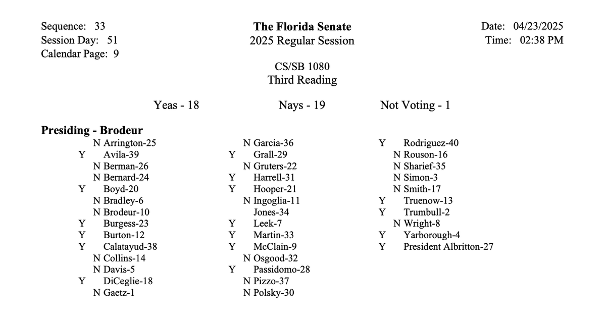 Wow: The Florida Senate just killed a controversial bill making it easier for homebuilders to develop farmland around cities on an 18-19 vote. 

Feels like the sort of bill that could be raised from the dead before the end of session tho.