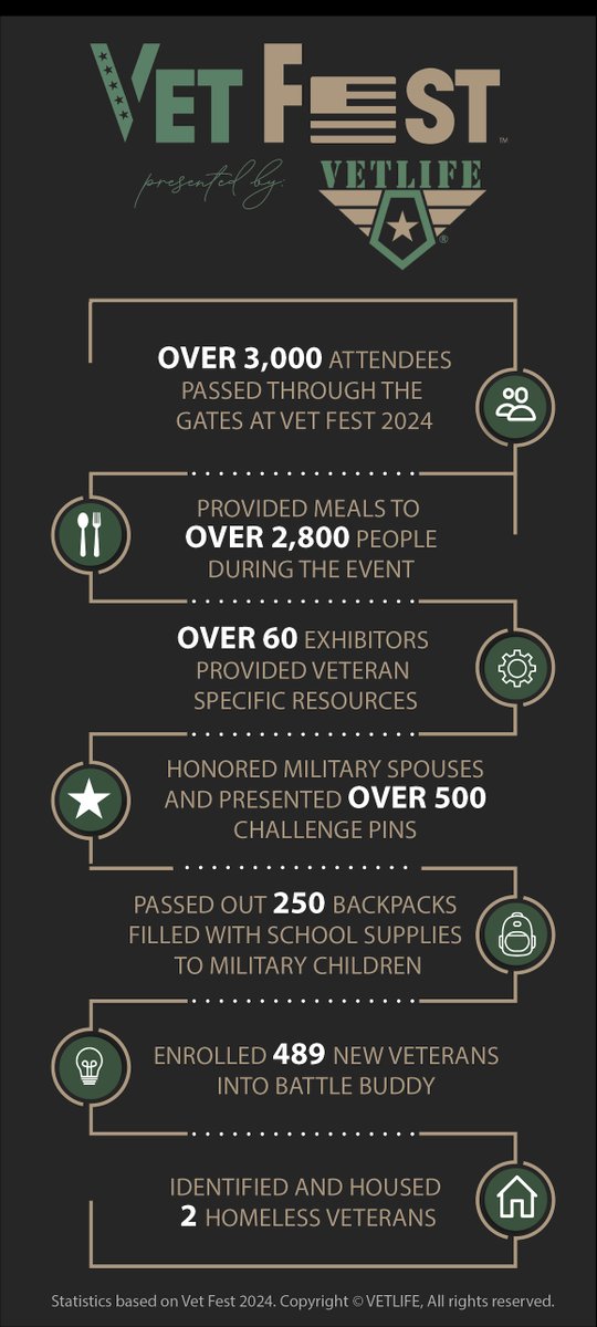 Recent Givers Gain Grant recipient Vetlife offers a variety of no-cost resources and programs to veterans in Michigan. They used the grant funds to provide backpacks full of school supplies to veterans' children at their Vet Fest event.
#BNIFoundation #BusinessVoices #giversgain