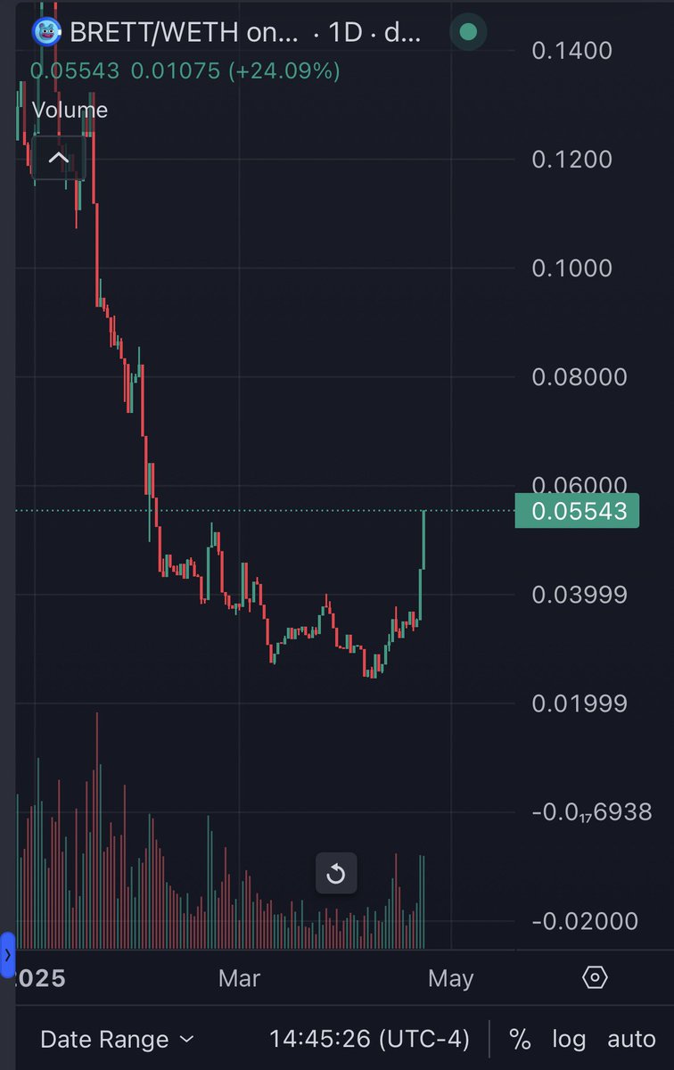 901nova's tweet photo. Looks like we can see $BRETT heading in the direction of 800M very fast

Then to reclaim 1b with ease https://t.co/VnYE3diPU9
