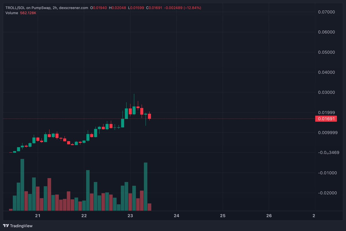 150x for $TROLL (and 200x on #blueberry)

Must follow <a href="/0xsersam/">Serious Sam</a>, what a call (and on others too)

Want to learn #SmartSignals? DM him for a referral.