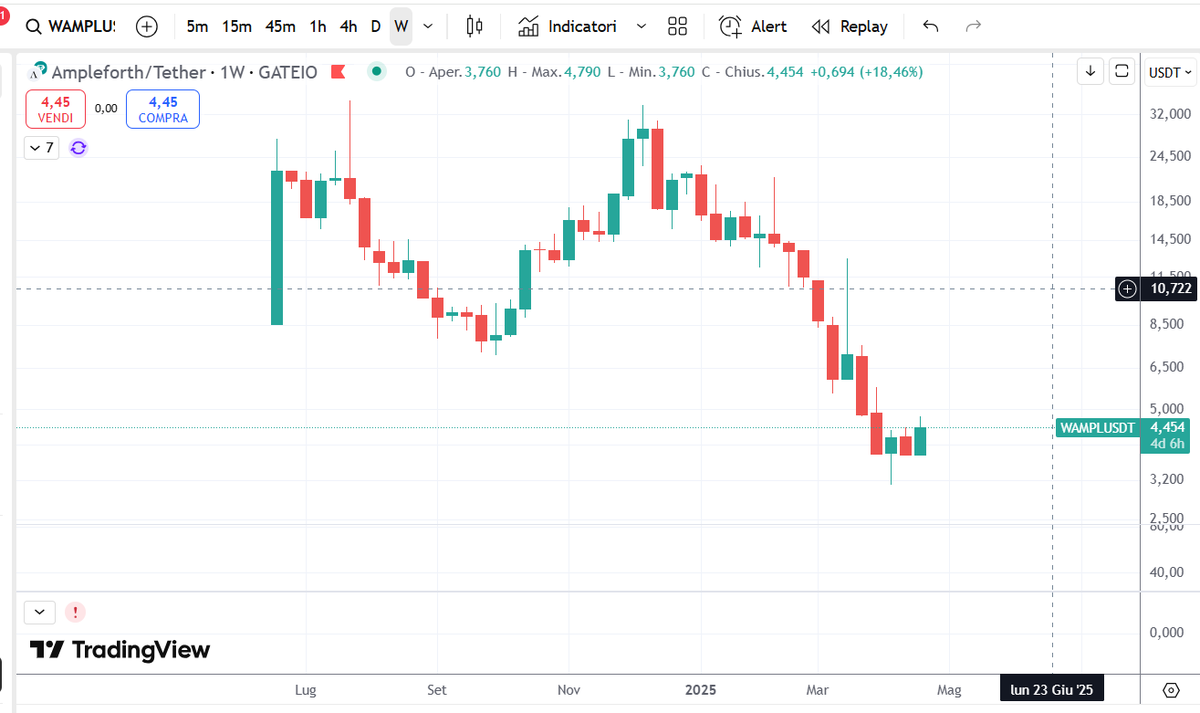 Dan_sk999's tweet photo. @AmpleforthOrg 's #SPOT protocol, built on #AMPL, avoids Terra Luna's reflexive death spiral.
Despite #WAMPL's 90% drawdown from its peak due to market conditions, #SPOT remained stable, proving its resilient design https://t.co/Up0QZdOIiC